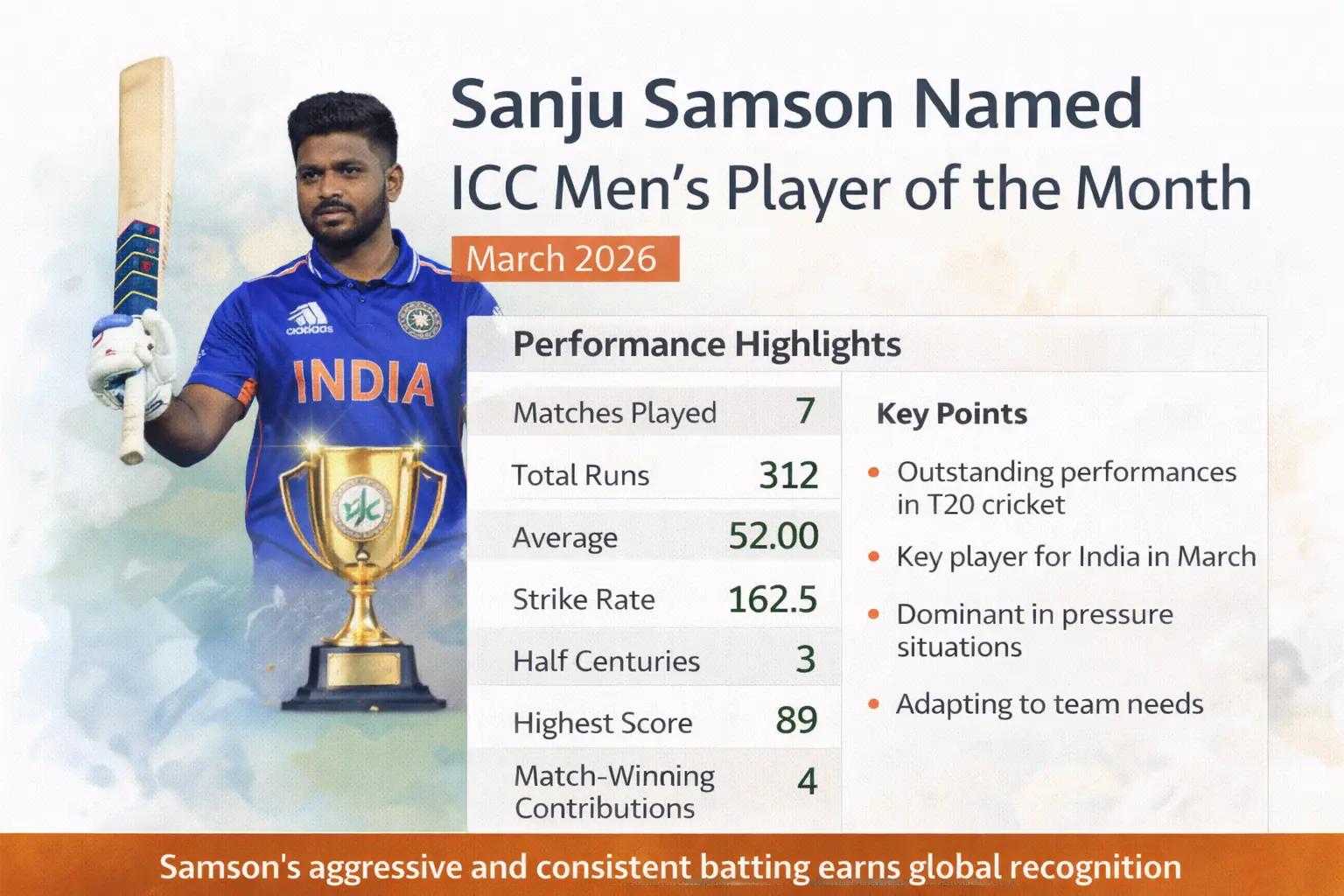 Sanju Samson Crowned ICC Player of the Month as T20 Brilliance Redefines India Batting Power