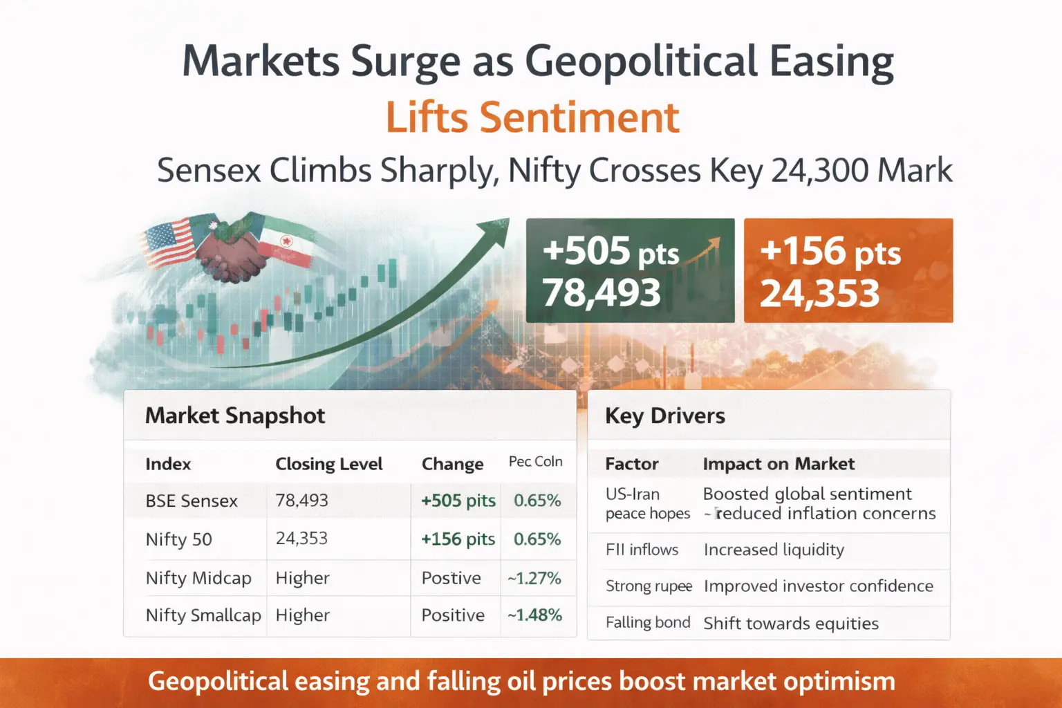 Markets Surge as Geopolitical Easing Lifts Sentiment Sensex Climbs Sharply Nifty Crosses Key 24300 Mark